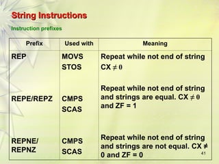 41
String Instructions
String Instructions
Instruction prefixes
Prefix Used with Meaning
REP
REPE/REPZ
REPNE/
REPNZ
MOVS
STOS
CMPS
SCAS
CMPS
SCAS
Repeat while not end of string
CX ≠ 0
Repeat while not end of string
and strings are equal. CX ≠ 0
and ZF = 1
Repeat while not end of string
and strings are not equal. CX ≠
0 and ZF = 0
 