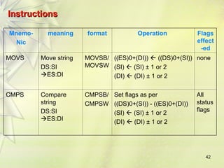 42
Instructions
Instructions
Mnemo-
Nic
meaning format Operation Flags
effect
-ed
MOVS Move string
DS:SI
ES:DI
MOVSB/
MOVSW
((ES)0+(DI))  ((DS)0+(SI))
(SI)  (SI) ± 1 or 2
(DI)  (DI) ± 1 or 2
none
CMPS Compare
string
DS:SI
ES:DI
CMPSB/
CMPSW
Set flags as per
((DS)0+(SI)) - ((ES)0+(DI))
(SI)  (SI) ± 1 or 2
(DI)  (DI) ± 1 or 2
All
status
flags
 