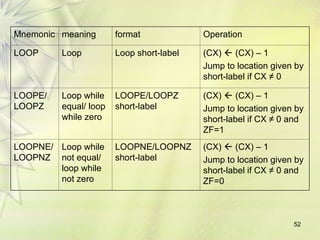 52
Mnemonic meaning format Operation
LOOP Loop Loop short-label (CX)  (CX) – 1
Jump to location given by
short-label if CX ≠ 0
LOOPE/
LOOPZ
Loop while
equal/ loop
while zero
LOOPE/LOOPZ
short-label
(CX)  (CX) – 1
Jump to location given by
short-label if CX ≠ 0 and
ZF=1
LOOPNE/
LOOPNZ
Loop while
not equal/
loop while
not zero
LOOPNE/LOOPNZ
short-label
(CX)  (CX) – 1
Jump to location given by
short-label if CX ≠ 0 and
ZF=0
 