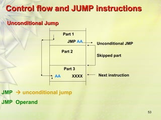 53
Unconditional Jump
Unconditional Jump
Part 1
JMP AA
Unconditional JMP
Skipped part
Part 3
AA XXXX
Part 2
Next instruction
Control flow and JUMP instructions
Control flow and JUMP instructions
JMP  unconditional jump
JMP Operand
 