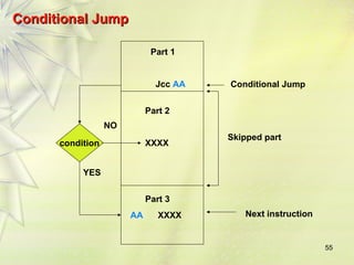 55
Conditional Jump
Conditional Jump
Part 1
Jcc AA Conditional Jump
Skipped part
Part 2
XXXX
Part 3
AA XXXX
condition
YES
NO
Next instruction
 