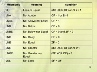 59
Mnemonic meaning condition
JLE Less or Equal ((SF XOR OF) or ZF) = 1
JNA Not Above CF =1 or Zf=1
JNAE Not Above nor Equal CF = 1
JNB Not Below CF = 0
JNBE Not Below nor Equal CF = 0 and ZF = 0
JNC Not Carry CF = 0
JNE Not Equal ZF = 0
JNG Not Greater ((SF XOR OF) or ZF)=1
JNGE Not Greater nor
Equal
(SF XOR OF) = 1
JNL Not Less SF = OF
 