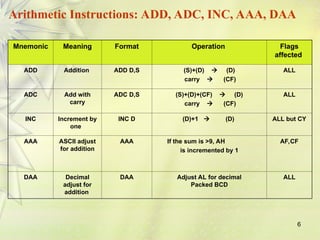 6
Arithmetic Instructions: ADD, ADC, INC, AAA, DAA
Mnemonic Meaning Format Operation Flags
affected
ADD Addition ADD D,S (S)+(D)  (D)
carry  (CF)
ALL
ADC Add with
carry
ADC D,S (S)+(D)+(CF)  (D)
carry  (CF)
ALL
INC Increment by
one
INC D (D)+1  (D) ALL but CY
AAA ASCII adjust
for addition
AAA If the sum is >9, AH
is incremented by 1
AF,CF
DAA Decimal
adjust for
addition
DAA Adjust AL for decimal
Packed BCD
ALL
 