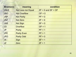 60
Mnemonic meaning condition
JNLE Not Less nor Equal ZF = 0 and SF = OF
JNO Not Overflow OF = 0
JNP Not Parity PF = 0
JNZ Not Zero ZF = 0
JNS Not Sign SF = 0
JO Overflow OF = 1
JP Parity PF = 1
JPE Parity Even PF = 1
JPO Parity Odd PF = 0
JS Sign SF = 1
JZ Zero ZF = 1
 