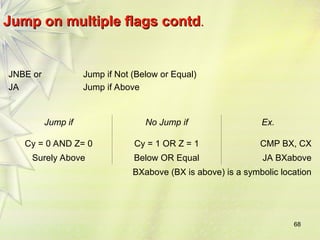 68
Jump on multiple flags contd
Jump on multiple flags contd.
.
JNBE or
JA
Jump if Not (Below or Equal)
Jump if Above
Jump if No Jump if Ex.
Cy = 0 AND Z= 0 Cy = 1 OR Z = 1 CMP BX, CX
Surely Above Below OR Equal JA BXabove
BXabove (BX is above) is a symbolic location
 