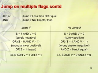 69
Jump on multiple flags contd
Jump on multiple flags contd.
JLE or
JNG
Jump if Less than OR Equal
Jump if Not Greater than
Jump if No Jump if
S = 1 AND V = 0
(surely negative)
OR (S = 0 AND V = 1)
(wrong answer positive!)
OR Z = 1 (equal)
i.e. S XOR V = 1 OR Z = 1
S = 0 AND V = 0
(surely positive)
OR (S = 1 AND V = 1)
(wrong answer negative!)
AND Z = 0 (not equal)
i.e. S XOR V = 0 AND Z = 0
 
