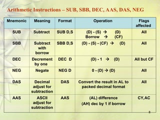 8
Arithmetic Instructions – SUB, SBB, DEC, AAS, DAS, NEG
Mnemonic Meaning Format Operation Flags
affected
SUB Subtract SUB D,S (D) - (S)  (D)
Borrow  (CF)
All
SBB Subtract
with
borrow
SBB D,S (D) - (S) - (CF)  (D) All
DEC Decrement
by one
DEC D (D) - 1  (D) All but CF
NEG Negate NEG D 0 - (D)  (D) All
DAS Decimal
adjust for
subtraction
DAS Convert the result in AL to
packed decimal format
All
AAS ASCII
adjust for
subtraction
AAS (AL) difference
(AH) dec by 1 if borrow
CY,AC
 