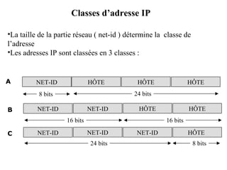 Classes d’adresse IP
•La taille de la partie réseau ( net-id ) détermine la classe de
l’adresse
•Les adresses IP sont classées en 3 classes :

A

NET-ID

HÔTE

NET-ID

NET-ID

HÔTE

16 bits
C

NET-ID

HÔTE

24 bits

8 bits
B

HÔTE

HÔTE
16 bits

NET-ID
24 bits

NET-ID

HÔTE
8 bits

 