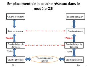Emplacement de la couche réseaux dans le
modèle OSI
Couche transport

Couche transport

Couche réseaux

Couche réseaux

Paquet

Paquet

Couche liaison de
données

Couche liaison de
données

Trame

Couche physique
Bits

Trame
Transmission des
signaux

Couche physique
Bits

2

 