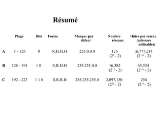 Résumé
Plage

Bits

Forme

A

1 - 126

0

R.H.H.H

B

128 - 191

10

C

192 - 223

110

Masque par
défaut

Nombre
réseaux

Hôtes par réseau
(adresses
utilisables)

255.0.0.0

126
(27 - 2)

16,777,214
(2 24 - 2)

R.R.H.H

255.255.0.0

16,382
(214 - 2)

65,534
(2 16 - 2)

R.R.R.H

255.255.255.0

2,097,150
(221 - 2)

254
(2 8 - 2)

 