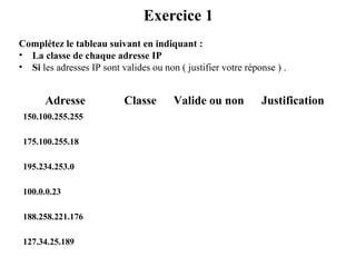 Exercice 1
Complétez le tableau suivant en indiquant :
• La classe de chaque adresse IP
• Si les adresses IP sont valides ou non ( justifier votre réponse ) .

Adresse
150.100.255.255
175.100.255.18
195.234.253.0
100.0.0.23
188.258.221.176
127.34.25.189

Classe

Valide ou non

Justification

 