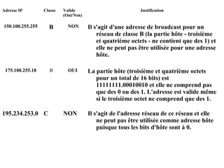 Adresse IP

Classe

Valide
(Oui/Non)

Justification

150.100.255.255

B

NON

Il s'agit d'une adresse de broadcast pour un
réseau de classe B (la partie hôte - troisième
et quatrième octets - ne contient que des 1) et
elle ne peut pas être utilisée pour une adresse
hôte.

175.100.255.18

B

OUI

La partie hôte (troisième et quatrième octets
pour un total de 16 bits) est
11111111.00010010 et elle ne comprend pas
que des 0 ou des 1. L'adresse est valide même
si le troisième octet ne comprend que des 1.

195.234.253.0 C

NON

Il s'agit de l'adresse réseau de ce réseau et elle
ne peut pas être utilisée comme adresse hôte
puisque tous les bits d'hôte sont à 0.

 