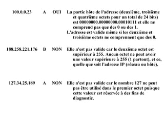100.0.0.23

A

OUI

La partie hôte de l'adresse (deuxième, troisième
et quatrième octets pour un total de 24 bits)
est 00000000.00000000.00010111 et elle ne
comprend pas que des 0 ou des 1.
L'adresse est valide même si les deuxième et
troisième octets ne comprennent que des 0.

188.258.221.176

B

NON

Elle n'est pas valide car le deuxième octet est
supérieur à 255. Aucun octet ne peut avoir
une valeur supérieure à 255 (1 partout), et ce,
quelle que soit l'adresse IP (réseau ou hôte).

127.34.25.189

A

NON

Elle n'est pas valide car le nombre 127 ne peut
pas être utilisé dans le premier octet puisque
cette valeur est réservée à des fins de
diagnostic.

 