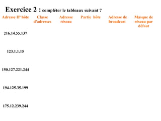 Exercice 2 : compléter le tableaux suivant ?
Adresse IP hôte

216.14.55.137

123.1.1.15

150.127.221.244

194.125.35.199

175.12.239.244

Classe
d'adresses

Adresse
réseau

Partie hôte

Adresse de
broadcast

Masque de
réseau par
défaut

 