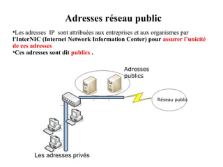 Adresses réseau public
•Les adresses IP sont attribuées aux entreprises et aux organismes par
l'InterNIC (Internet Network Information Center) pour assurer l’unicité
de ces adresses
•Ces adresses sont dit publics .
Adresses
publics

Réseau public

 