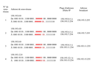 N° de
sousréseau

1

2

3

4

Plage d'adresses
d'hôte IP

Adresse
broadcast

150.193.0.0
De 1001 0110 . 1100 0001 . 000000 00 . 0000 0000
À 1001 0110 . 1100 0001 . 000000 11 . 11111110

150.193.0.1 à
150.193.3.254

150.193.3.255

150.193.4.0
De 1001 0110 . 1100 0001 . 000001 00 . 0000 0000
À 1001 0110 . 1100 0001 . 000001 11 . 11111110

150.193.4.1 à
150.193.7.254

150.193.7.255

150.193.8.0
De 1001 0110 . 1100 0001 . 000010 00 . 0000 0000
À 1001 0110 . 1100 0001 . 000010 11 . 11111110

150.193.8.1 à
150.193.11.254

150.193.11.255

150.193.12.0
De 1001 0110 . 1100 0001 . 000011 00 . 0000 0000
À 1001 0110 . 1100 0001 . 000011 11 . 11111110

150.193.12.1 à
150.193.15.254

150.193.15.255

Adresse de sous-réseau

 
