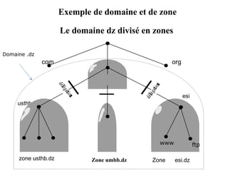 Exemple de domaine et de zone
Le domaine dz divisé en zones
com org
dz
Zone
dz
usthb
esi
ina
zone usthb.dz Zone esi.dz
Zone umbb.dz
www ftp
Domaine .dz
 