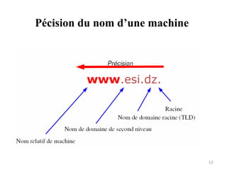 Pécision du nom d’une machine
12
www.esi.dz.
 