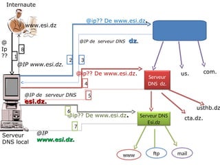 www.esi.dz
Serveur
DNS local
Internaute
Serveur DNS racine
.
@ip?? De www.esi.dz.
.
us. com.
Serveur
DNS dz.
@IP de serveur DNS dz
dz.
.
@ip?? De www.esi.dz.
Serveur DNS
Esi.dz
@IP de serveur DNS
esi.dz.
esi.dz.
@ip?? De www.esi.dz.
.
www ftp mail
@IP
www.esi.dz.
www.esi.dz.
@IP www.esi.dz.
@
Ip
??
usthb.dz
cta.dz.
1
2 3
4
5
6
7
8
 