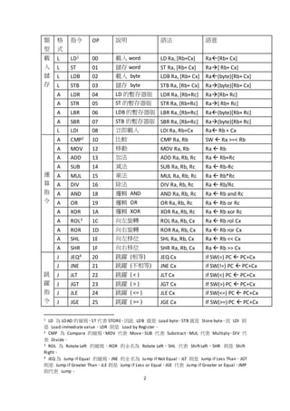 2
類
型
格
式
指令 OP 說明 語法 語意
載
入
儲
存
L LD1 00 載入 word LD Ra, [Rb+Cx] Ra[Rb+ Cx]
L ST 01 儲存 word ST Ra, [Rb+ Cx] Ra[ Rb+ Cx]
L LDB 02 載入 byte LDB Ra, [Rb+ Cx] Ra(byte)[Rb+ Cx]
L STB 03 儲存 byte STB Ra, [Rb+ Cx] Ra(byte)[Rb+ Cx]
A LDR 04 LD 的暫存器版 LDR Ra, [Rb+Rc] Ra[Rb+ Rc]
A STR 05 ST 的暫存器版 STR Ra, [Rb+Rc] Ra[ Rb+ Rc]
A LBR 06 LDB 的暫存器版 LBR Ra, [Rb+Rc] Ra(byte)[Rb+ Rc]
A SBR 07 STB 的暫存器版 SBR Ra, [Rb+Rc] Ra(byte)[Rb+ Rc]
L LDI 08 立即載入 LDI Ra, Rb+Cx Ra Rb + Cx
運
算
指
令
A CMP2 10 比較 CMP Ra, Rb SW  Ra >=< Rb
A MOV 12 移動 MOV Ra, Rb Ra  Rb
A ADD 13 加法 ADD Ra, Rb, Rc Ra  Rb+Rc
A SUB 14 減法 SUB Ra, Rb, Rc Ra  Rb-Rc
A MUL 15 乘法 MUL Ra, Rb, Rc Ra  Rb*Rc
A DIV 16 除法 DIV Ra, Rb, Rc Ra  Rb/Rc
A AND 18 邏輯 AND AND Ra, Rb, Rc Ra  Rb and Rc
A OR 19 邏輯 OR OR Ra, Rb, Rc Ra  Rb or Rc
A XOR 1A 邏輯 XOR XOR Ra, Rb, Rc Ra  Rb xor Rc
A ROL3 1C 向左旋轉 ROL Ra, Rb, Cx Ra  Rb rol Cx
A ROR 1D 向右旋轉 ROR Ra, Rb, Cx Ra  Rb ror Cx
A SHL 1E 向左移位 SHL Ra, Rb, Cx Ra  Rb << Cx
A SHR 1F 向右移位 SHR Ra, Rb, Cx Ra  Rb >> Cx
跳
躍
指
令
J JEQ4 20 跳躍 (相等) JEQ Cx if SW(=) PC  PC+Cx
J JNE 21 跳躍 (不相等) JNE Cx if SW(!=) PC  PC+Cx
J JLT 22 跳躍 ( < ) JLT Cx if SW(<) PC  PC+Cx
J JGT 23 跳躍 ( > ) JGT Cx If SW(>) PC  PC+Cx
J JLE 24 跳躍 ( <= ) JLE Cx if SW(<=) PC  PC+Cx
J JGE 25 跳躍 ( >= ) JGE Cx If SW(>=) PC  PC+Cx
1 LD 為 LOAD 的縮寫，ST 代表 STORE，因此 LDB 就是 Load byte，STB 就是 Store byte，而 LDI 則
是 Load immediate value，LDR 則是 Load by Register。
2 CMP 為 Compare 的縮寫，MOV 代表 Move，SUB 代表 Substract，MUL 代表 Multiply，DIV 代
表 Divide。
3 ROL 為 Rotate Left 的縮寫，ROR 的全名為 Rotate Left，SHL 代表 ShiftLeft，SHR 則是 Shift
Right。
4 JEQ 為 Jump if Equal 的縮寫，JNE 的全名為 Jump if Not Equal，JLT 則是 Jump if Less Than，JGT
則是 Jump if Greater Than，JLE 則是 Jump if Less or Equal，JGE 代表 Jump if Greater or Equal，JMP
則代表 Jump。
 