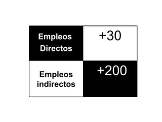   +200 Empleos indirectos +30 Empleos  Directos 