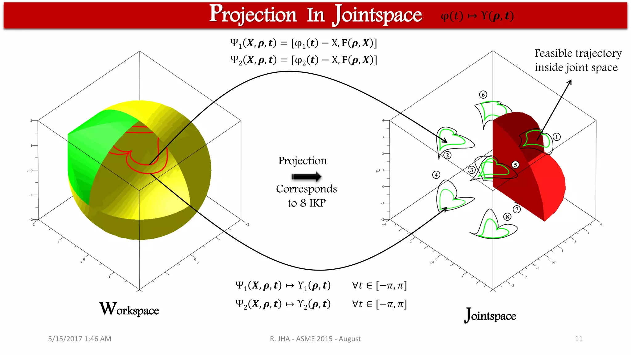 5/15/2017 1:46 AM R. JHA - ASME 2015 - August 11
Projection In Jointspace
Projection
Corresponds
to 8 IKP
1
2
3
4
5
6
7
8
Workspace Jointspace
φ(𝑡) ↦ Υ(𝝆, 𝒕)
Feasible trajectory
inside joint space
Ψ2 𝑿, 𝝆, 𝒕 = [φ2 𝒕 − X, 𝟊 𝝆, 𝑿 ]
Ψ1 𝑿, 𝝆, 𝒕 = [φ1 𝒕 − X, 𝟊 𝝆, 𝑿 ]
Ψ1 𝑿, 𝝆, 𝒕 ↦ Υ1 𝝆, 𝒕 ∀𝑡 ∈ [−𝜋, 𝜋]
Ψ2 𝑿, 𝝆, 𝒕 ↦ Υ2 𝝆, 𝒕 ∀𝑡 ∈ [−𝜋, 𝜋]
 