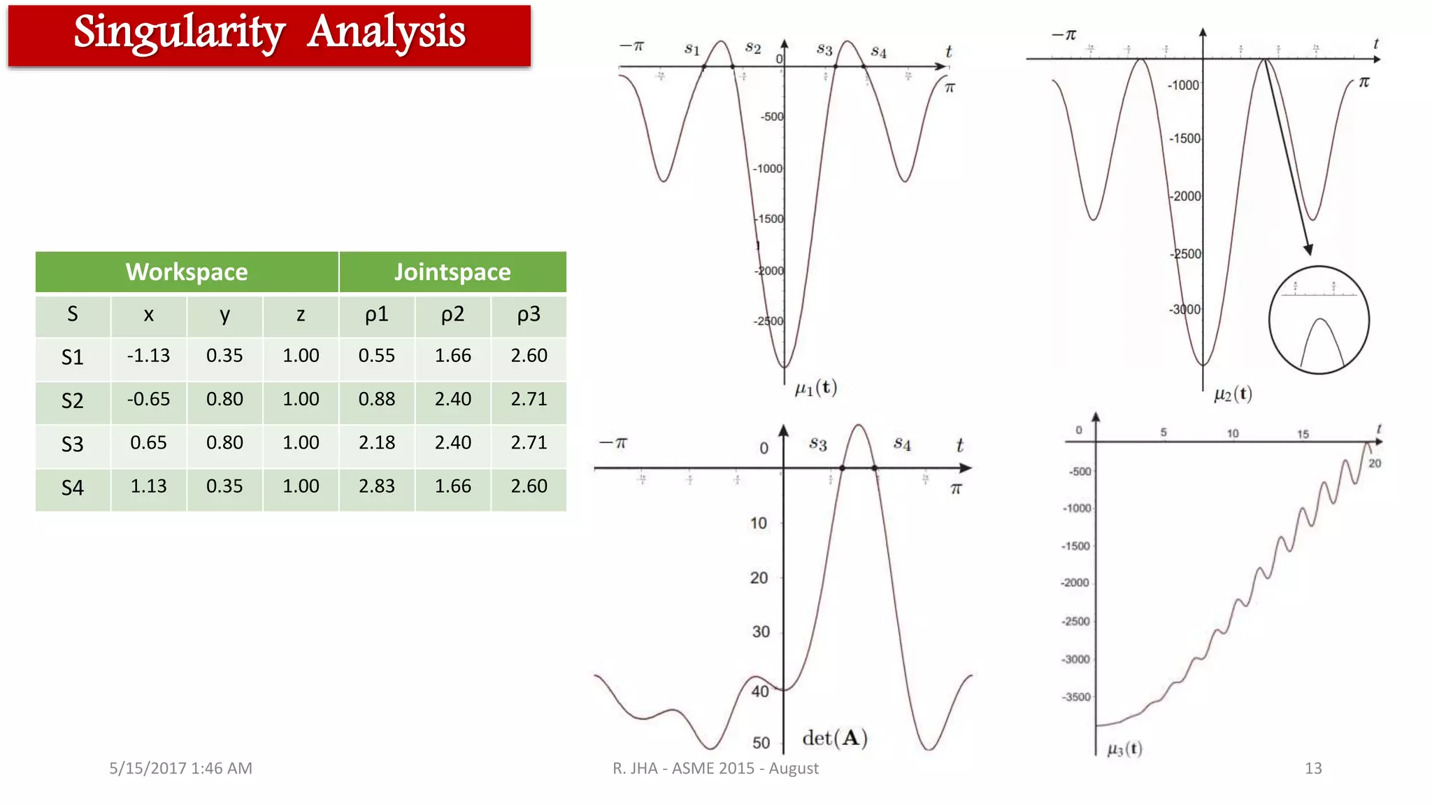 5/15/2017 1:46 AM
Singularity Analysis
13R. JHA - ASME 2015 - August
Workspace Jointspace
S x y z ρ1 ρ2 ρ3
S1 -1.13 0.35 1.00 0.55 1.66 2.60
S2 -0.65 0.80 1.00 0.88 2.40 2.71
S3 0.65 0.80 1.00 2.18 2.40 2.71
S4 1.13 0.35 1.00 2.83 1.66 2.60
 