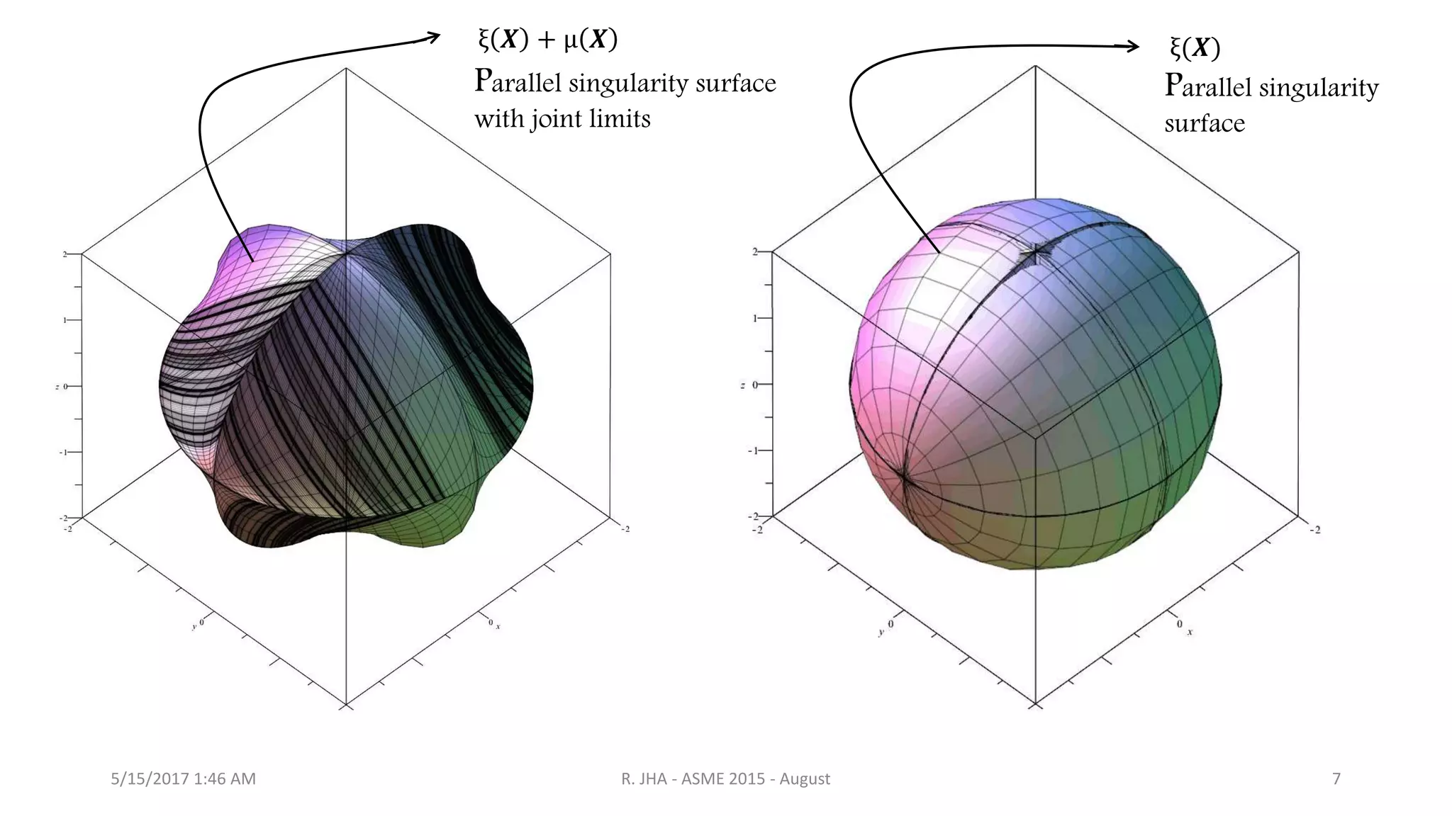 5/15/2017 1:46 AM R. JHA - ASME 2015 - August 7
ξ(𝑿)ξ 𝑿 + μ 𝑿
Parallel singularity surface
with joint limits
Parallel singularity
surface
 