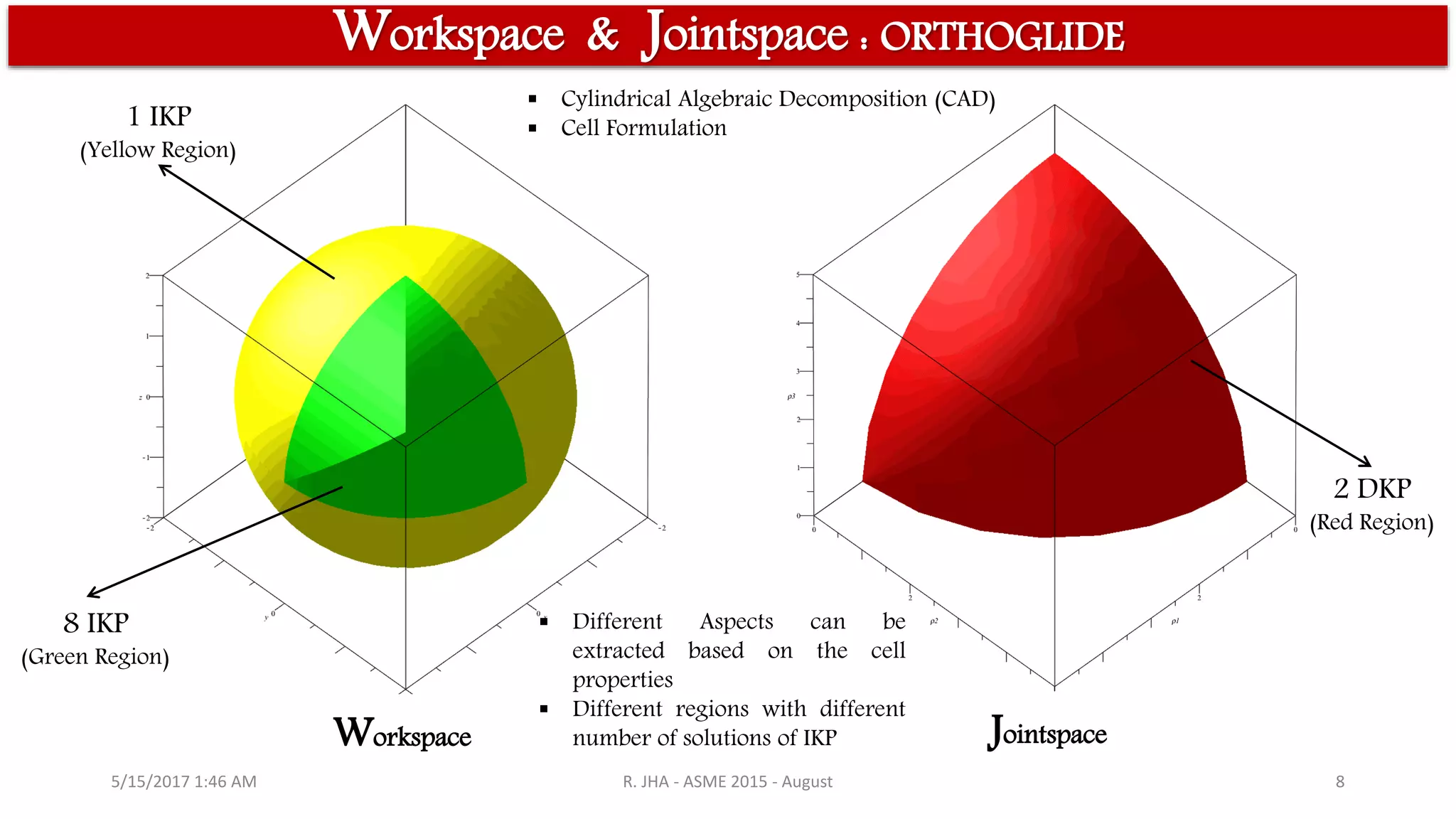 5/15/2017 1:46 AM R. JHA - ASME 2015 - August 8
Workspace & Jointspace : ORTHOGLIDE
Workspace Jointspace
1 IKP
(Yellow Region)
2 DKP
(Red Region)
8 IKP
(Green Region)
 Cylindrical Algebraic Decomposition (CAD)
 Cell Formulation
 Different Aspects can be
extracted based on the cell
properties
 Different regions with different
number of solutions of IKP
 