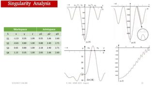 5/15/2017 1:46 AM
Singularity Analysis
13R. JHA - ASME 2015 - August
Workspace Jointspace
S x y z ρ1 ρ2 ρ3
S1 -1.13 0.35 1.00 0.55 1.66 2.60
S2 -0.65 0.80 1.00 0.88 2.40 2.71
S3 0.65 0.80 1.00 2.18 2.40 2.71
S4 1.13 0.35 1.00 2.83 1.66 2.60
 