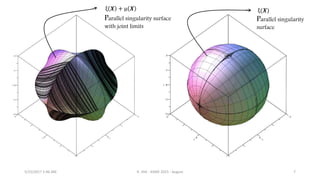 5/15/2017 1:46 AM R. JHA - ASME 2015 - August 7
ξ(𝑿)ξ 𝑿 + μ 𝑿
Parallel singularity surface
with joint limits
Parallel singularity
surface
 