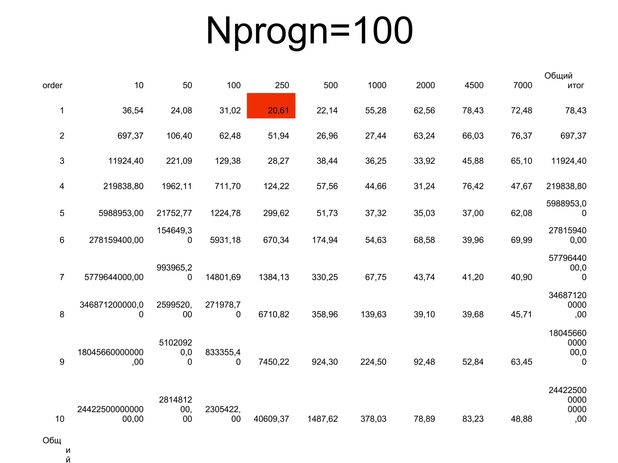 Nprogn=100
order 10 50 100 250 500 1000 2000 4500 7000
Общий
итог
1 36,54 24,08 31,02 20,61 22,14 55,28 62,56 78,43 72,48 78,43
2 697,37 106,40 62,48 51,94 26,96 27,44 63,24 66,03 76,37 697,37
3 11924,40 221,09 129,38 28,27 38,44 36,25 33,92 45,88 65,10 11924,40
4 219838,80 1962,11 711,70 124,22 57,56 44,66 31,24 76,42 47,67 219838,80
5 5988953,00 21752,77 1224,78 299,62 51,73 37,32 35,03 37,00 62,08
5988953,0
0
6 278159400,00
154649,3
0 5931,18 670,34 174,94 54,63 68,58 39,96 69,99
27815940
0,00
7 5779644000,00
993965,2
0 14801,69 1384,13 330,25 67,75 43,74 41,20 40,90
57796440
00,0
0
8
346871200000,0
0
2599520,
00
271978,7
0 6710,82 358,96 139,63 39,10 39,68 45,71
34687120
0000
,00
9
18045660000000
,00
5102092
0,0
0
833355,4
0 7450,22 924,30 224,50 92,48 52,84 63,45
18045660
0000
00,0
0
10
24422500000000
00,00
2814812
00,
00
2305422,
00 40609,37 1487,62 378,03 78,89 83,23 48,88
24422500
0000
0000
,00
Общ
и
й
 