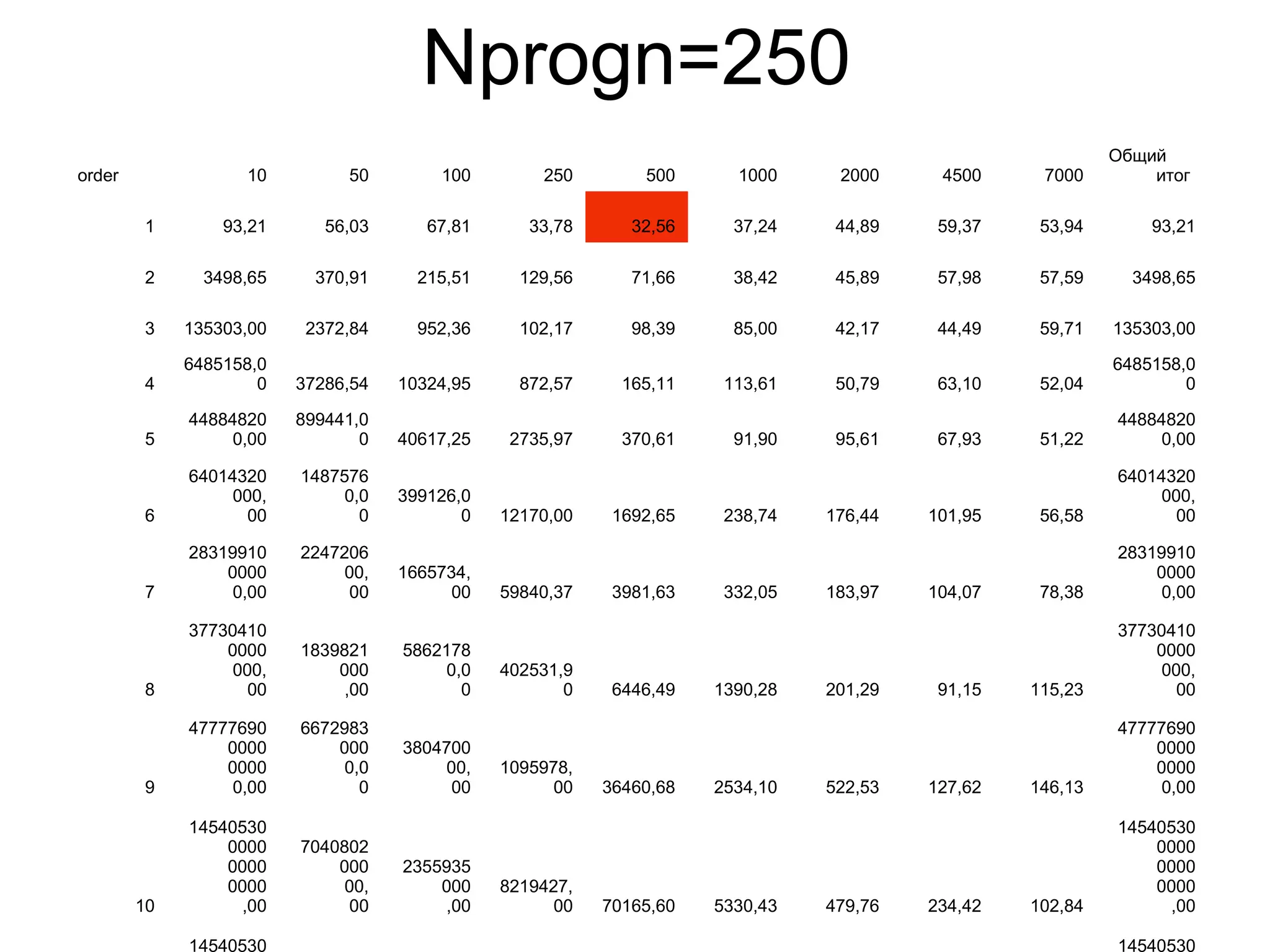 Nprogn=250
order 10 50 100 250 500 1000 2000 4500 7000
Общий
итог
1 93,21 56,03 67,81 33,78 32,56 37,24 44,89 59,37 53,94 93,21
2 3498,65 370,91 215,51 129,56 71,66 38,42 45,89 57,98 57,59 3498,65
3 135303,00 2372,84 952,36 102,17 98,39 85,00 42,17 44,49 59,71 135303,00
4
6485158,0
0 37286,54 10324,95 872,57 165,11 113,61 50,79 63,10 52,04
6485158,0
0
5
44884820
0,00
899441,0
0 40617,25 2735,97 370,61 91,90 95,61 67,93 51,22
44884820
0,00
6
64014320
000,
00
1487576
0,0
0
399126,0
0 12170,00 1692,65 238,74 176,44 101,95 56,58
64014320
000,
00
7
28319910
0000
0,00
2247206
00,
00
1665734,
00 59840,37 3981,63 332,05 183,97 104,07 78,38
28319910
0000
0,00
8
37730410
0000
000,
00
1839821
000
,00
5862178
0,0
0
402531,9
0 6446,49 1390,28 201,29 91,15 115,23
37730410
0000
000,
00
9
47777690
0000
0000
0,00
6672983
000
0,0
0
3804700
00,
00
1095978,
00 36460,68 2534,10 522,53 127,62 146,13
47777690
0000
0000
0,00
10
14540530
0000
0000
0000
,00
7040802
000
00,
00
2355935
000
,00
8219427,
00 70165,60 5330,43 479,76 234,42 102,84
14540530
0000
0000
0000
,00
14540530 14540530
 