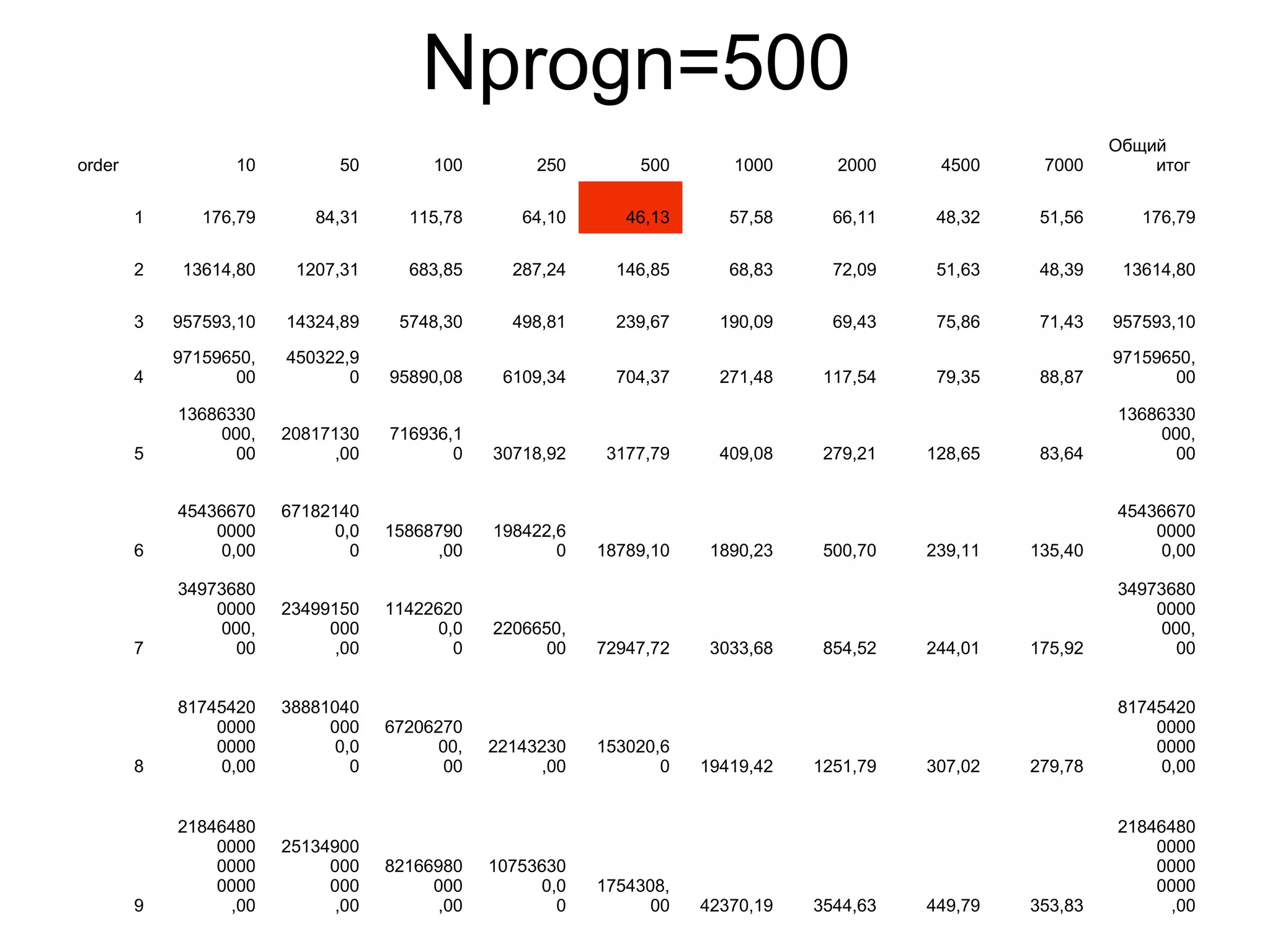 Nprogn=500
order 10 50 100 250 500 1000 2000 4500 7000
Общий
итог
1 176,79 84,31 115,78 64,10 46,13 57,58 66,11 48,32 51,56 176,79
2 13614,80 1207,31 683,85 287,24 146,85 68,83 72,09 51,63 48,39 13614,80
3 957593,10 14324,89 5748,30 498,81 239,67 190,09 69,43 75,86 71,43 957593,10
4
97159650,
00
450322,9
0 95890,08 6109,34 704,37 271,48 117,54 79,35 88,87
97159650,
00
5
13686330
000,
00
20817130
,00
716936,1
0 30718,92 3177,79 409,08 279,21 128,65 83,64
13686330
000,
00
6
45436670
0000
0,00
67182140
0,0
0
15868790
,00
198422,6
0 18789,10 1890,23 500,70 239,11 135,40
45436670
0000
0,00
7
34973680
0000
000,
00
23499150
000
,00
11422620
0,0
0
2206650,
00 72947,72 3033,68 854,52 244,01 175,92
34973680
0000
000,
00
8
81745420
0000
0000
0,00
38881040
000
0,0
0
67206270
00,
00
22143230
,00
153020,6
0 19419,42 1251,79 307,02 279,78
81745420
0000
0000
0,00
9
21846480
0000
0000
0000
,00
25134900
000
000
,00
82166980
000
,00
10753630
0,0
0
1754308,
00 42370,19 3544,63 449,79 353,83
21846480
0000
0000
0000
,00
 