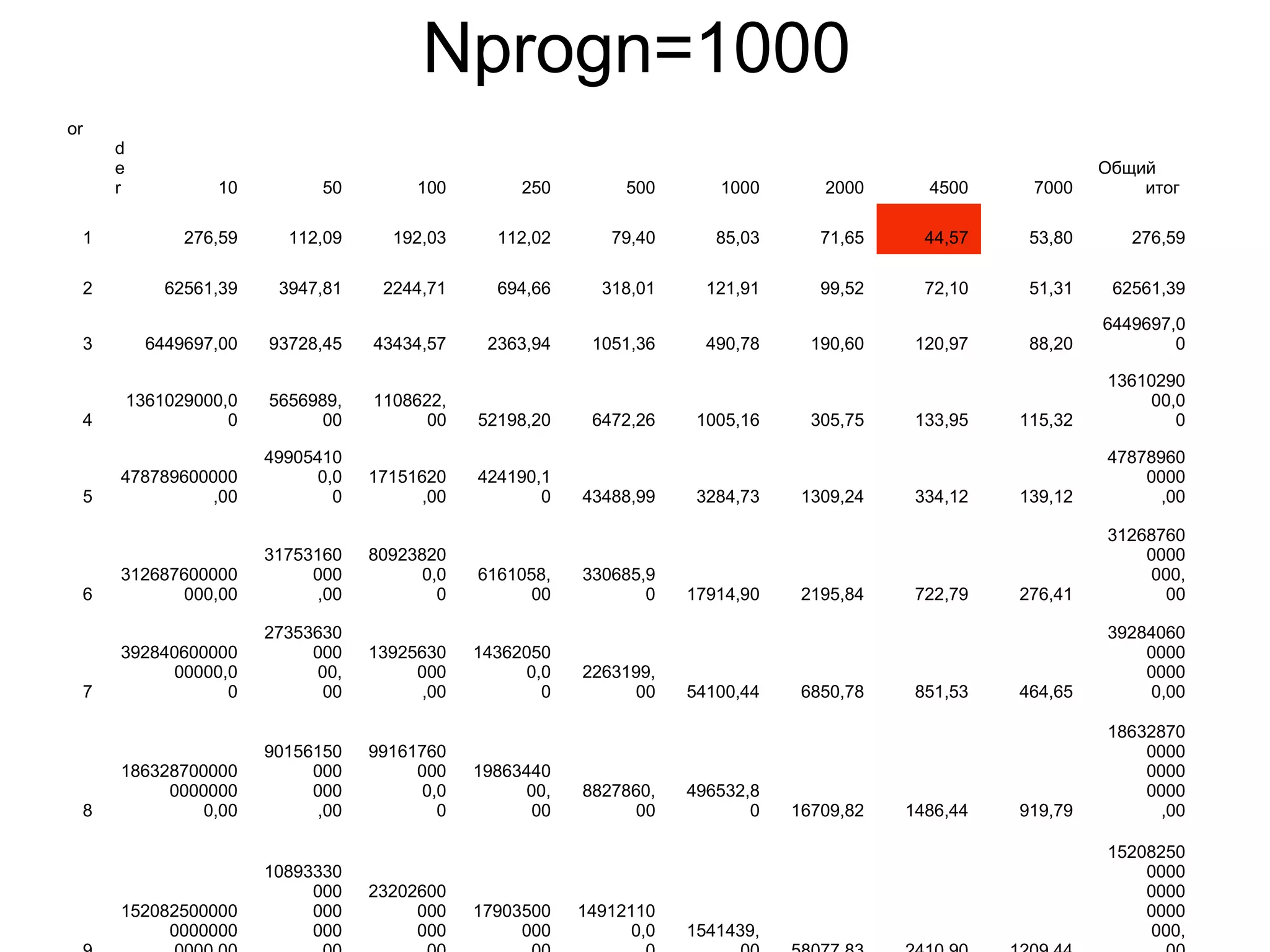 Nprogn=1000
or
d
e
r 10 50 100 250 500 1000 2000 4500 7000
Общий
итог
1 276,59 112,09 192,03 112,02 79,40 85,03 71,65 44,57 53,80 276,59
2 62561,39 3947,81 2244,71 694,66 318,01 121,91 99,52 72,10 51,31 62561,39
3 6449697,00 93728,45 43434,57 2363,94 1051,36 490,78 190,60 120,97 88,20
6449697,0
0
4
1361029000,0
0
5656989,
00
1108622,
00 52198,20 6472,26 1005,16 305,75 133,95 115,32
13610290
00,0
0
5
478789600000
,00
49905410
0,0
0
17151620
,00
424190,1
0 43488,99 3284,73 1309,24 334,12 139,12
47878960
0000
,00
6
312687600000
000,00
31753160
000
,00
80923820
0,0
0
6161058,
00
330685,9
0 17914,90 2195,84 722,79 276,41
31268760
0000
000,
00
7
392840600000
00000,0
0
27353630
000
00,
00
13925630
000
,00
14362050
0,0
0
2263199,
00 54100,44 6850,78 851,53 464,65
39284060
0000
0000
0,00
8
186328700000
0000000
0,00
90156150
000
000
,00
99161760
000
0,0
0
19863440
00,
00
8827860,
00
496532,8
0 16709,82 1486,44 919,79
18632870
0000
0000
0000
,00
152082500000
0000000
10893330
000
000
000
23202600
000
000
17903500
000
14912110
0,0 1541439,
15208250
0000
0000
0000
000,
 