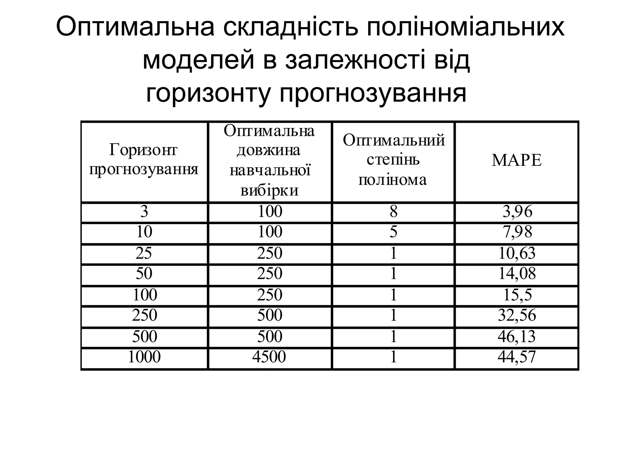 Оптимальна складність поліноміальних
моделей в залежності від
горизонту прогнозування
Горизонт
прогнозування
Оптимальна
довжина
навчальної
вибірки
Оптимальний
степінь
полінома
MAPE
3 100 8 3,96
10 100 5 7,98
25 250 1 10,63
50 250 1 14,08
100 250 1 15,5
250 500 1 32,56
500 500 1 46,13
1000 4500 1 44,57
 