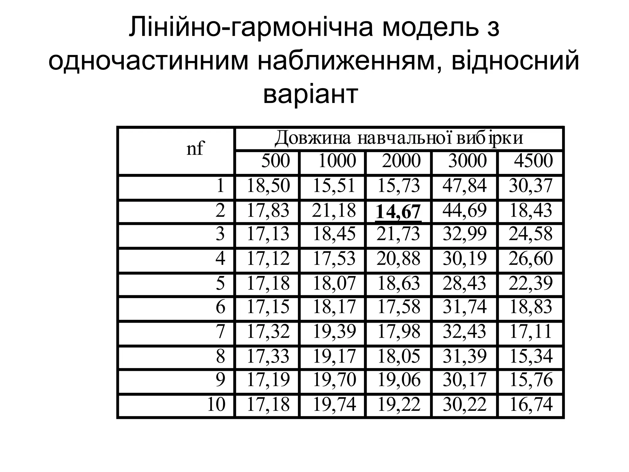 Лінійно-гармонічна модель з
одночастинним наближенням, відносний
варіант
Довжина навчальної вибірки
nf
500 1000 2000 3000 4500
1 18,50 15,51 15,73 47,84 30,37
2 17,83 21,18 14,67 44,69 18,43
3 17,13 18,45 21,73 32,99 24,58
4 17,12 17,53 20,88 30,19 26,60
5 17,18 18,07 18,63 28,43 22,39
6 17,15 18,17 17,58 31,74 18,83
7 17,32 19,39 17,98 32,43 17,11
8 17,33 19,17 18,05 31,39 15,34
9 17,19 19,70 19,06 30,17 15,76
10 17,18 19,74 19,22 30,22 16,74
 