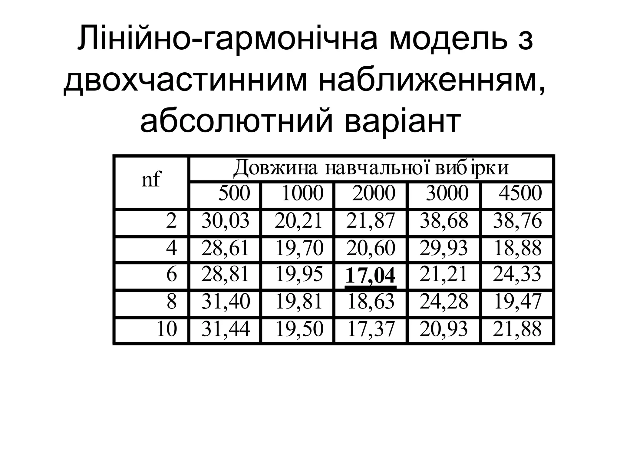 Лінійно-гармонічна модель з
двохчастинним наближенням,
абсолютний варіант
Довжина навчальної вибірки
nf
500 1000 2000 3000 4500
2 30,03 20,21 21,87 38,68 38,76
4 28,61 19,70 20,60 29,93 18,88
6 28,81 19,95 17,04 21,21 24,33
8 31,40 19,81 18,63 24,28 19,47
10 31,44 19,50 17,37 20,93 21,88
 