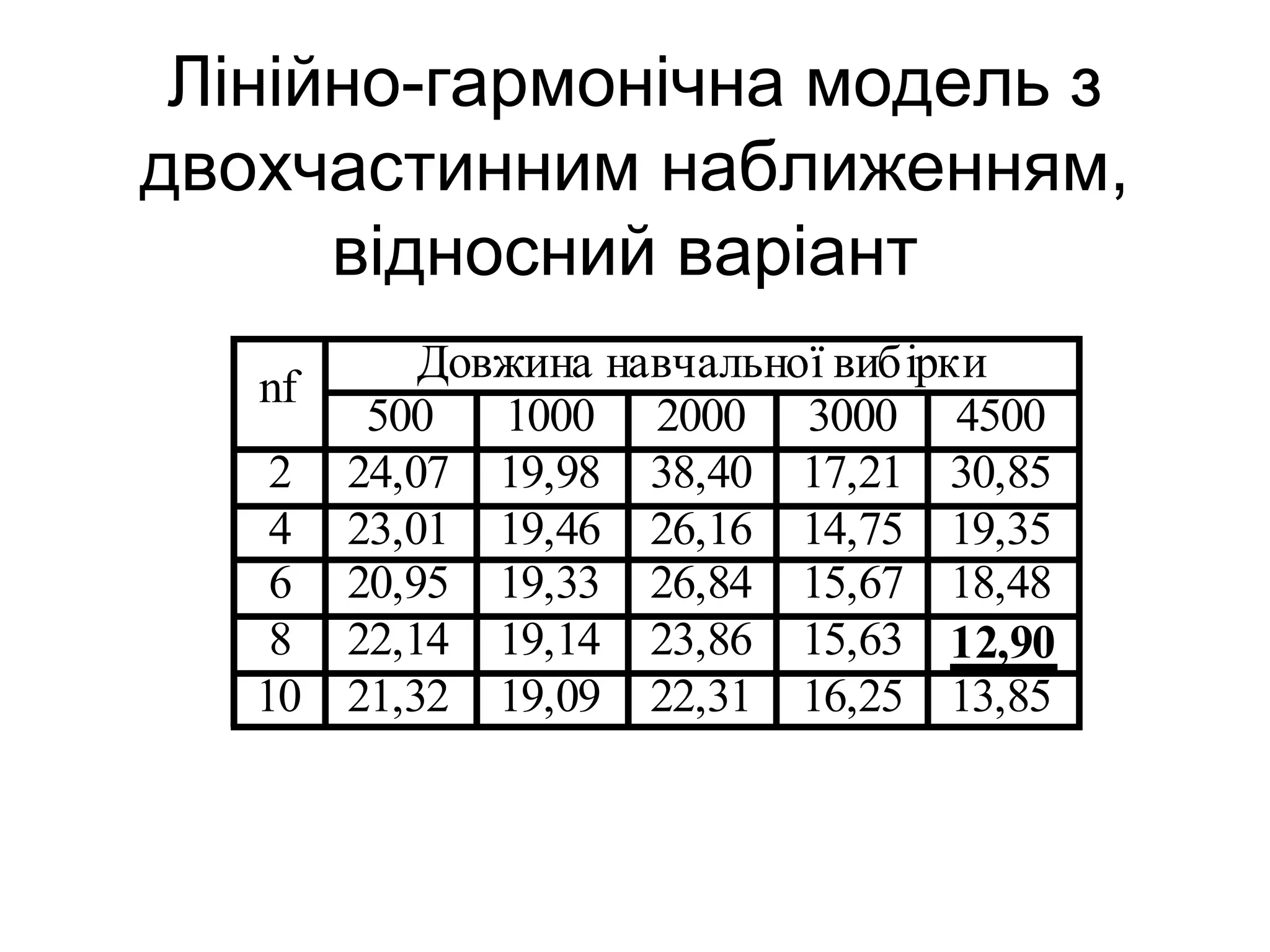 Лінійно-гармонічна модель з
двохчастинним наближенням,
відносний варіант
Довжина навчальної вибірки
nf
500 1000 2000 3000 4500
2 24,07 19,98 38,40 17,21 30,85
4 23,01 19,46 26,16 14,75 19,35
6 20,95 19,33 26,84 15,67 18,48
8 22,14 19,14 23,86 15,63 12,90
10 21,32 19,09 22,31 16,25 13,85
 