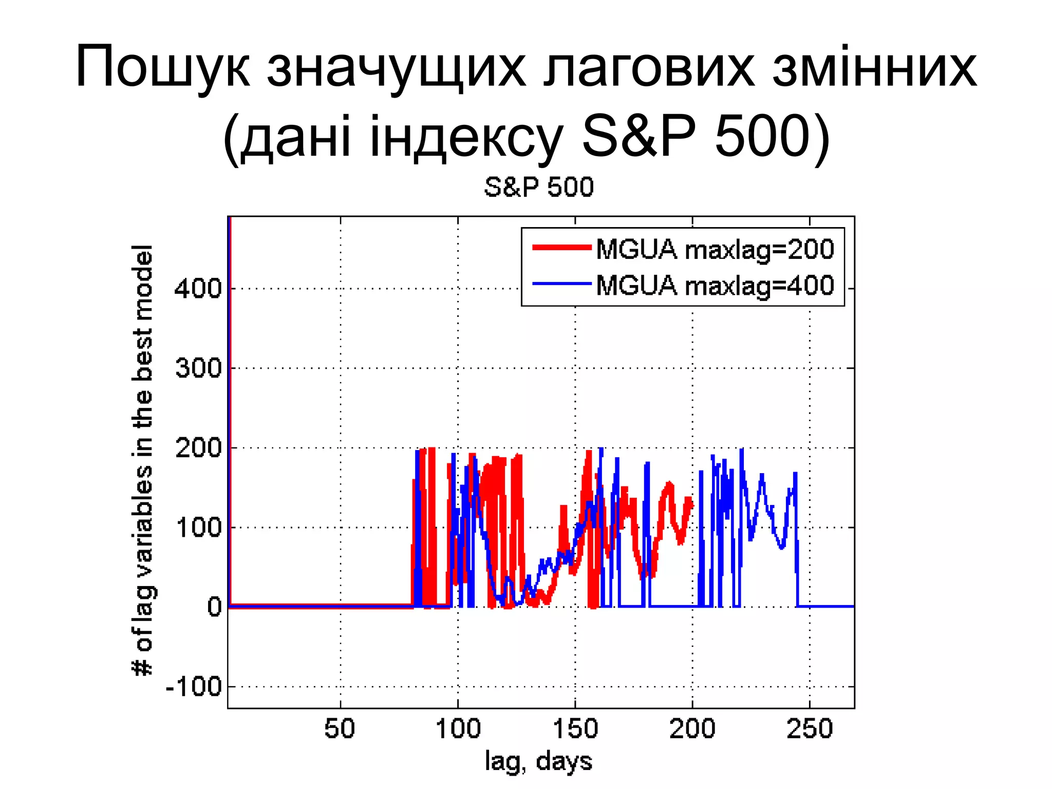 Пошук значущих лагових змінних
(дані індексу S&P 500)
 