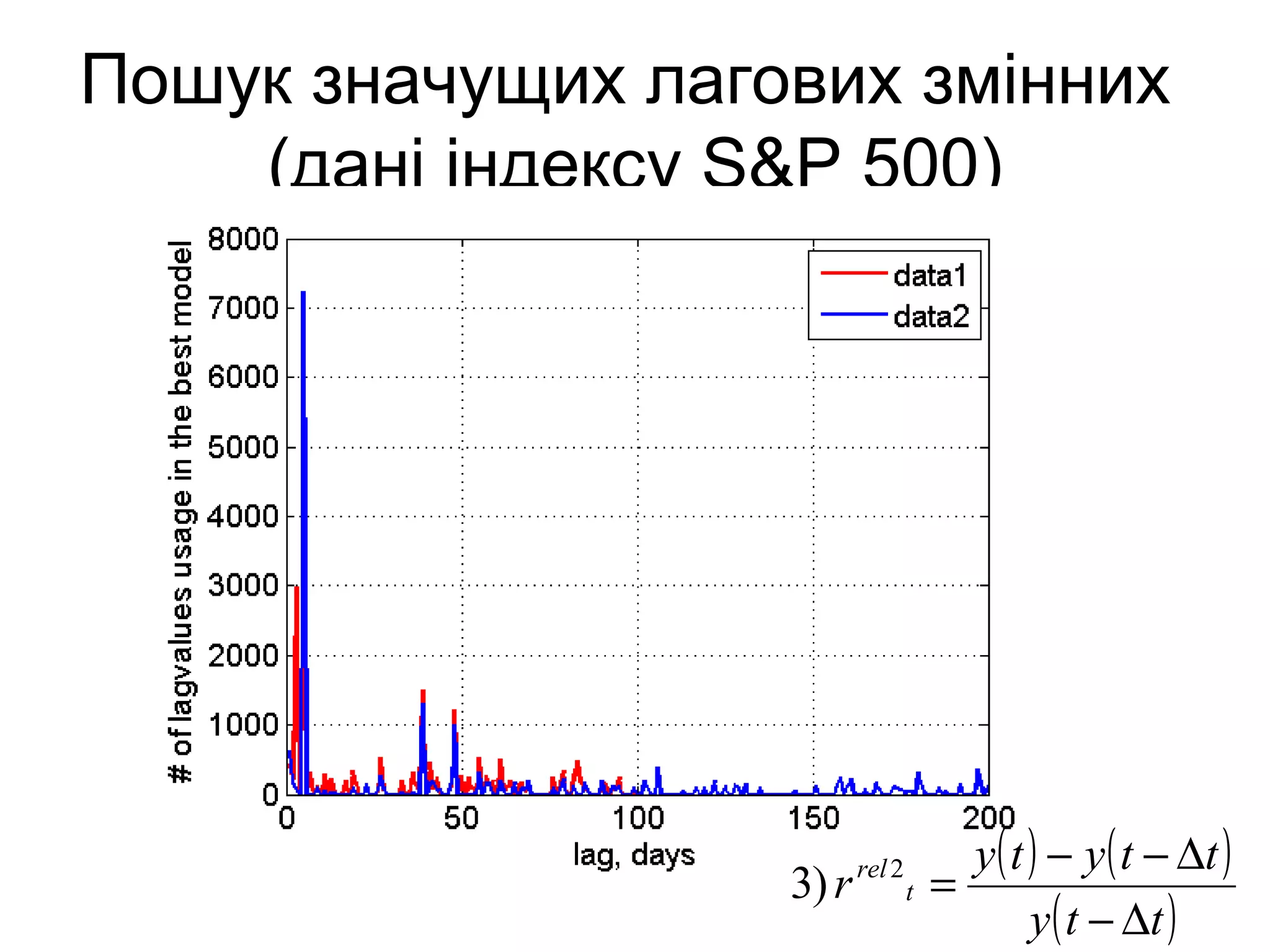 Пошук значущих лагових змінних
(дані індексу S&P 500)
( ) ( )ttytyr t
abs
∆−−=)1
( ) ( )
( )tty
ttyty
r t
rel
∆−
∆−−
=2
)3
 