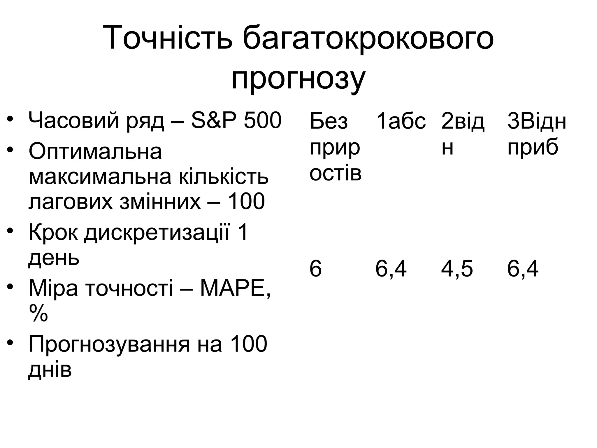 Точність багатокрокового
прогнозу
• Часовий ряд – S&P 500
• Оптимальна
максимальна кількість
лагових змінних – 100
• Крок дискретизації 1
день
• Міра точності – MAPE,
%
• Прогнозування на 100
днів
Без
прир
остів
1абс 2від
н
3Відн
приб
6 6,4 4,5 6,4
 