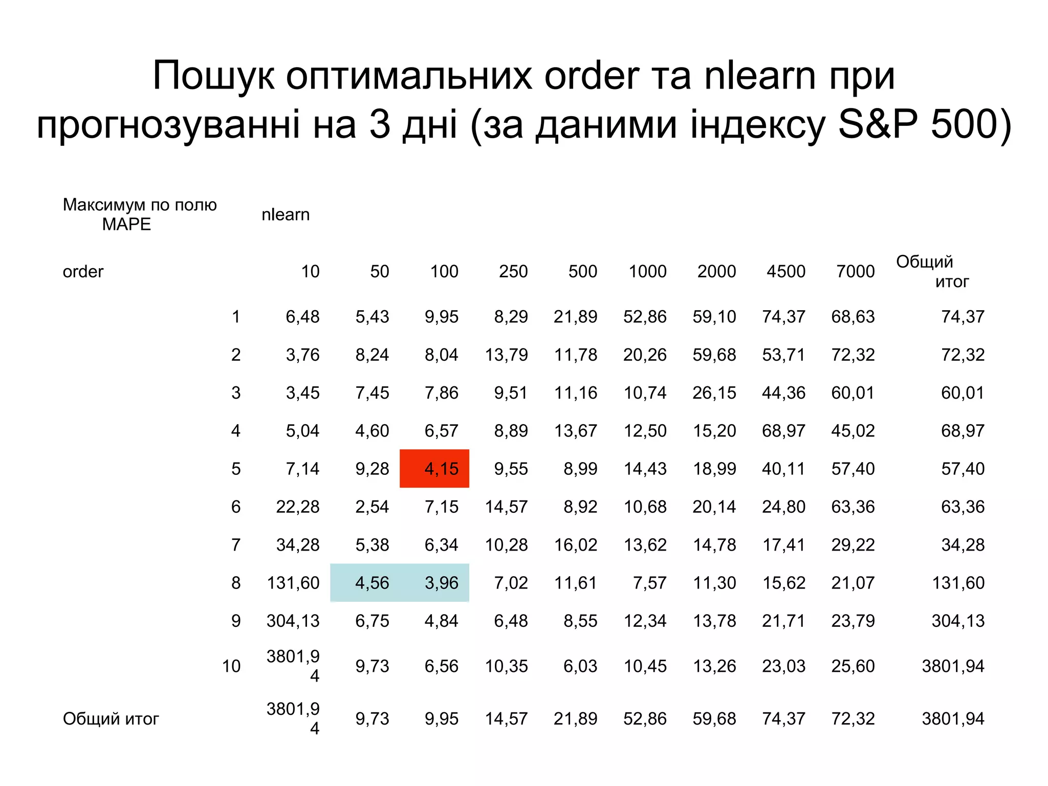 Пошук оптимальних order та nlearn при
прогнозуванні на 3 дні (за даними iндексу S&P 500)
Максимум по полю
MAPE
nlearn
order 10 50 100 250 500 1000 2000 4500 7000
Общий
итог
1 6,48 5,43 9,95 8,29 21,89 52,86 59,10 74,37 68,63 74,37
2 3,76 8,24 8,04 13,79 11,78 20,26 59,68 53,71 72,32 72,32
3 3,45 7,45 7,86 9,51 11,16 10,74 26,15 44,36 60,01 60,01
4 5,04 4,60 6,57 8,89 13,67 12,50 15,20 68,97 45,02 68,97
5 7,14 9,28 4,15 9,55 8,99 14,43 18,99 40,11 57,40 57,40
6 22,28 2,54 7,15 14,57 8,92 10,68 20,14 24,80 63,36 63,36
7 34,28 5,38 6,34 10,28 16,02 13,62 14,78 17,41 29,22 34,28
8 131,60 4,56 3,96 7,02 11,61 7,57 11,30 15,62 21,07 131,60
9 304,13 6,75 4,84 6,48 8,55 12,34 13,78 21,71 23,79 304,13
10
3801,9
4
9,73 6,56 10,35 6,03 10,45 13,26 23,03 25,60 3801,94
Общий итог
3801,9
4
9,73 9,95 14,57 21,89 52,86 59,68 74,37 72,32 3801,94
 