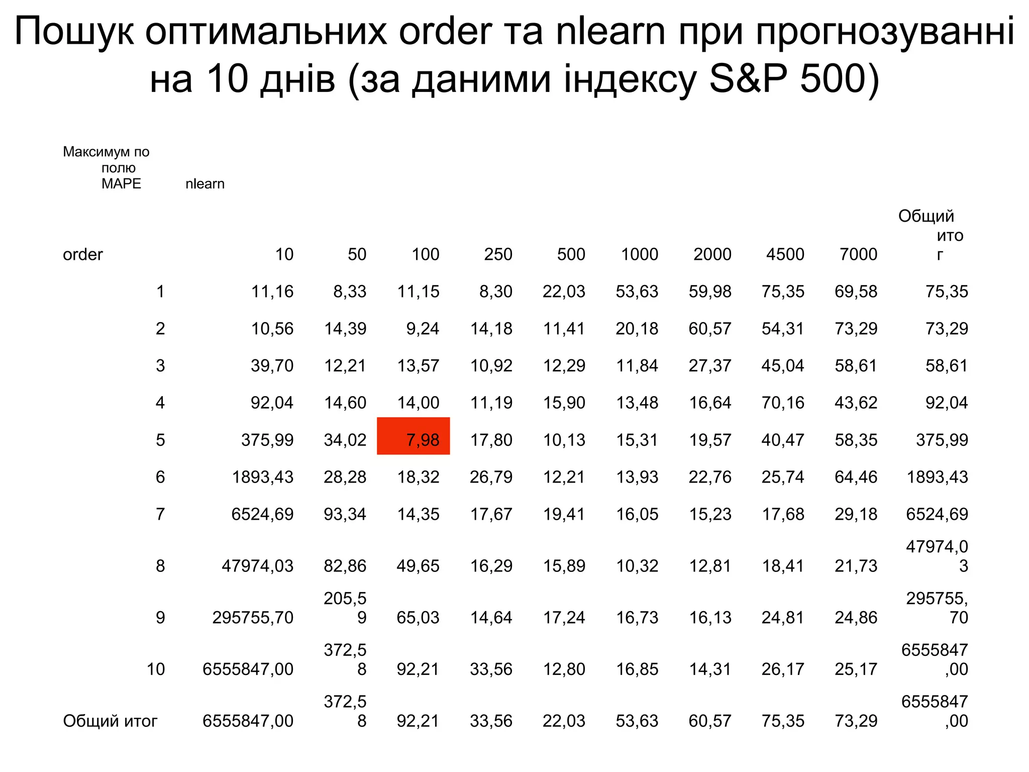 Пошук оптимальних order та nlearn при прогнозуванні
на 10 днів (за даними iндексу S&P 500)
Максимум по
полю
MAPE nlearn
order 10 50 100 250 500 1000 2000 4500 7000
Общий
ито
г
1 11,16 8,33 11,15 8,30 22,03 53,63 59,98 75,35 69,58 75,35
2 10,56 14,39 9,24 14,18 11,41 20,18 60,57 54,31 73,29 73,29
3 39,70 12,21 13,57 10,92 12,29 11,84 27,37 45,04 58,61 58,61
4 92,04 14,60 14,00 11,19 15,90 13,48 16,64 70,16 43,62 92,04
5 375,99 34,02 7,98 17,80 10,13 15,31 19,57 40,47 58,35 375,99
6 1893,43 28,28 18,32 26,79 12,21 13,93 22,76 25,74 64,46 1893,43
7 6524,69 93,34 14,35 17,67 19,41 16,05 15,23 17,68 29,18 6524,69
8 47974,03 82,86 49,65 16,29 15,89 10,32 12,81 18,41 21,73
47974,0
3
9 295755,70
205,5
9 65,03 14,64 17,24 16,73 16,13 24,81 24,86
295755,
70
10 6555847,00
372,5
8 92,21 33,56 12,80 16,85 14,31 26,17 25,17
6555847
,00
Общий итог 6555847,00
372,5
8 92,21 33,56 22,03 53,63 60,57 75,35 73,29
6555847
,00
 