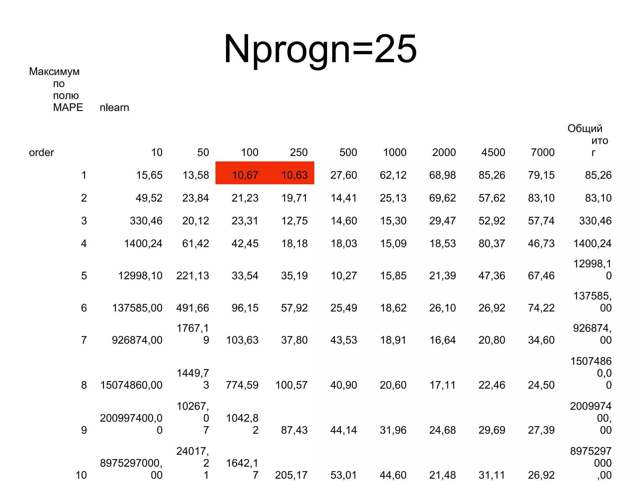 Nprogn=25Максимум
по
полю
MAPE nlearn
order 10 50 100 250 500 1000 2000 4500 7000
Общий
ито
г
1 15,65 13,58 10,67 10,63 27,60 62,12 68,98 85,26 79,15 85,26
2 49,52 23,84 21,23 19,71 14,41 25,13 69,62 57,62 83,10 83,10
3 330,46 20,12 23,31 12,75 14,60 15,30 29,47 52,92 57,74 330,46
4 1400,24 61,42 42,45 18,18 18,03 15,09 18,53 80,37 46,73 1400,24
5 12998,10 221,13 33,54 35,19 10,27 15,85 21,39 47,36 67,46
12998,1
0
6 137585,00 491,66 96,15 57,92 25,49 18,62 26,10 26,92 74,22
137585,
00
7 926874,00
1767,1
9 103,63 37,80 43,53 18,91 16,64 20,80 34,60
926874,
00
8 15074860,00
1449,7
3 774,59 100,57 40,90 20,60 17,11 22,46 24,50
1507486
0,0
0
9
200997400,0
0
10267,
0
7
1042,8
2 87,43 44,14 31,96 24,68 29,69 27,39
2009974
00,
00
10
8975297000,
00
24017,
2
1
1642,1
7 205,17 53,01 44,60 21,48 31,11 26,92
8975297
000
,00
 
