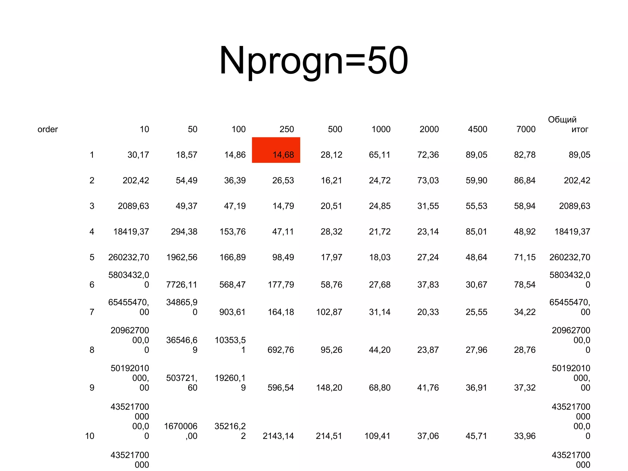 Nprogn=50
order 10 50 100 250 500 1000 2000 4500 7000
Общий
итог
1 30,17 18,57 14,86 14,68 28,12 65,11 72,36 89,05 82,78 89,05
2 202,42 54,49 36,39 26,53 16,21 24,72 73,03 59,90 86,84 202,42
3 2089,63 49,37 47,19 14,79 20,51 24,85 31,55 55,53 58,94 2089,63
4 18419,37 294,38 153,76 47,11 28,32 21,72 23,14 85,01 48,92 18419,37
5 260232,70 1962,56 166,89 98,49 17,97 18,03 27,24 48,64 71,15 260232,70
6
5803432,0
0 7726,11 568,47 177,79 58,76 27,68 37,83 30,67 78,54
5803432,0
0
7
65455470,
00
34865,9
0 903,61 164,18 102,87 31,14 20,33 25,55 34,22
65455470,
00
8
20962700
00,0
0
36546,6
9
10353,5
1 692,76 95,26 44,20 23,87 27,96 28,76
20962700
00,0
0
9
50192010
000,
00
503721,
60
19260,1
9 596,54 148,20 68,80 41,76 36,91 37,32
50192010
000,
00
10
43521700
000
00,0
0
1670006
,00
35216,2
2 2143,14 214,51 109,41 37,06 45,71 33,96
43521700
000
00,0
0
43521700
000
43521700
000
 