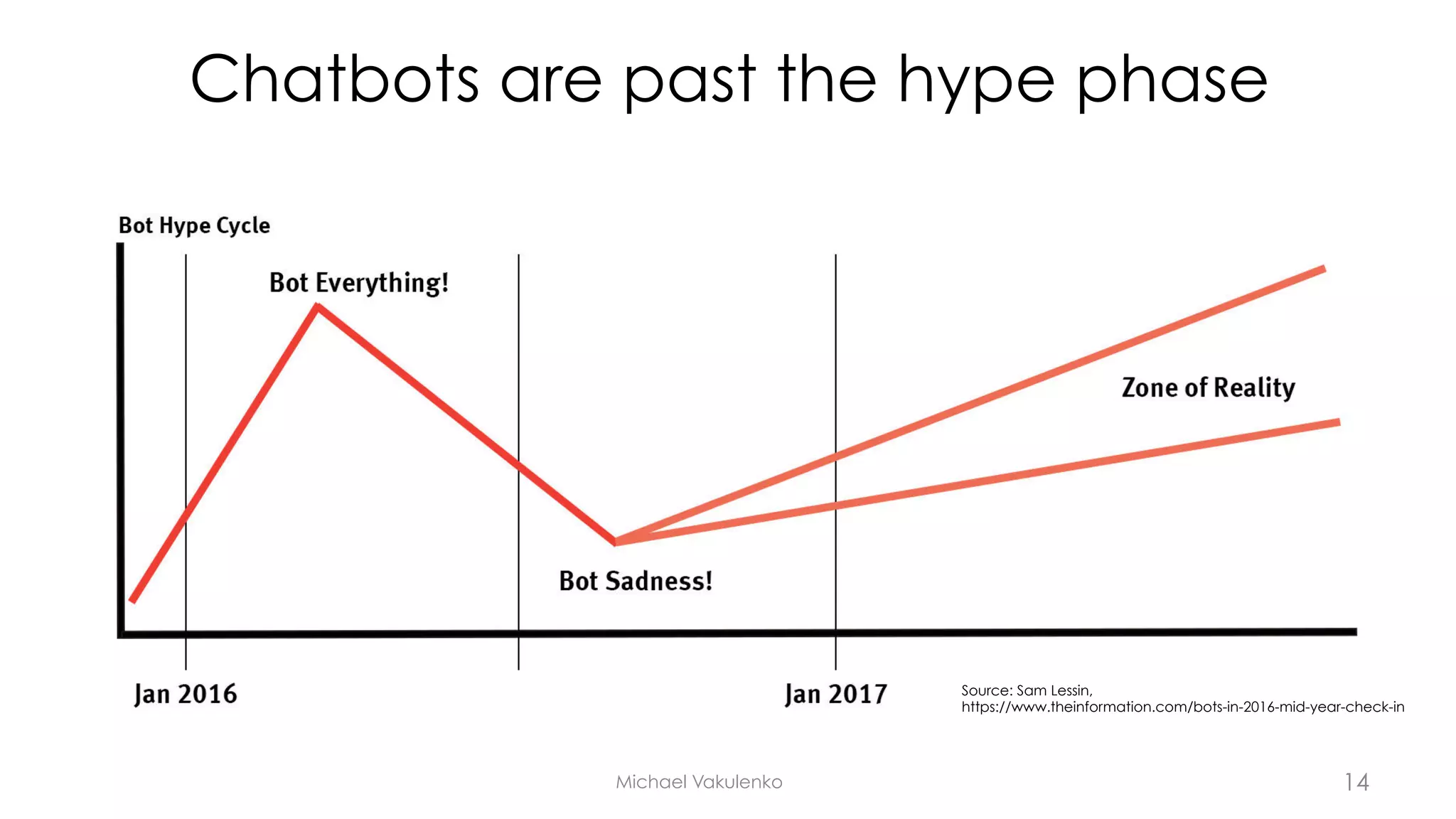 Chatbots are past the hype phase
Michael Vakulenko
Source: Sam Lessin,
https://www.theinformation.com/bots-in-2016-mid-year-check-in
14
 