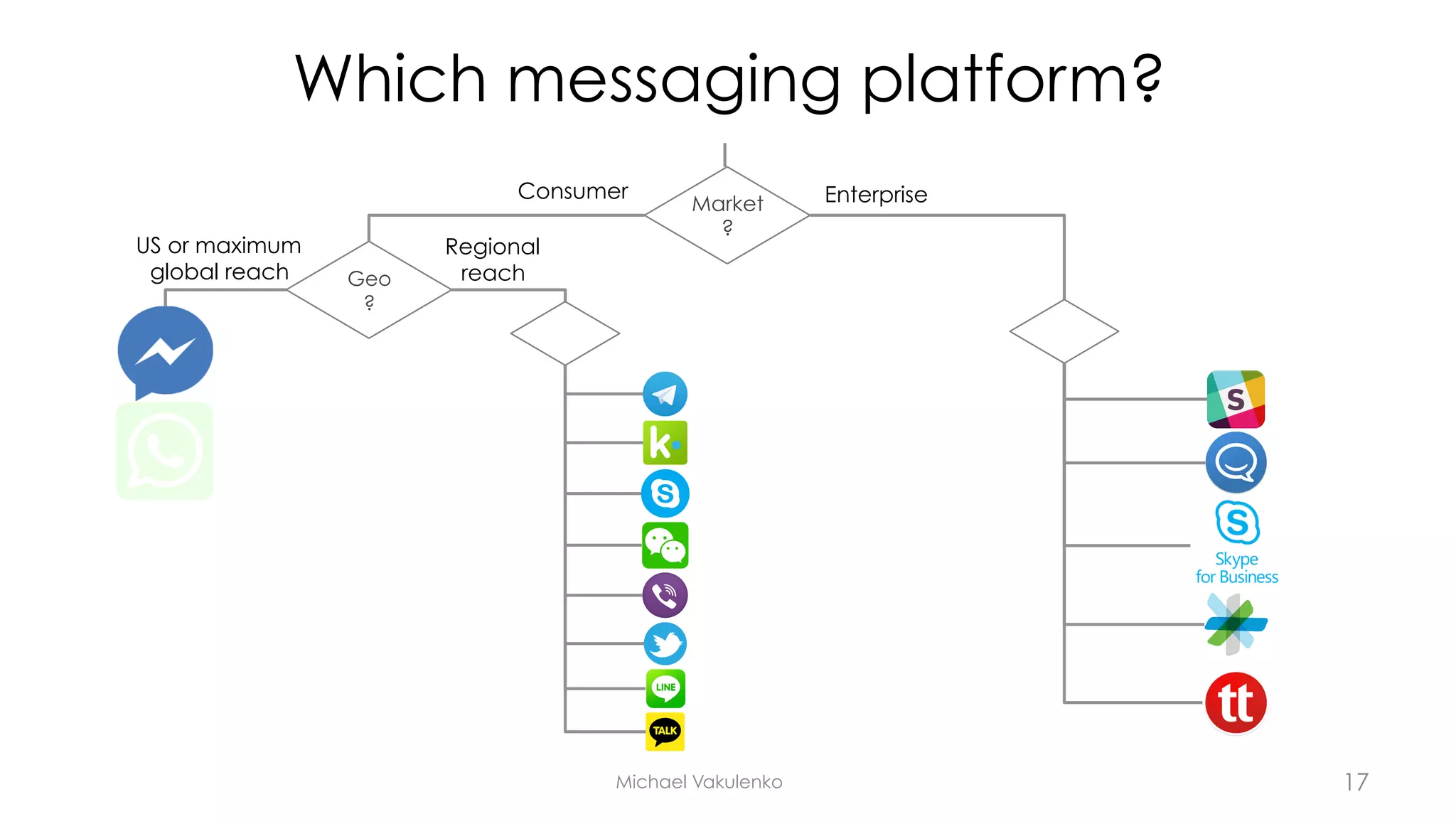 Which messaging platform?
Michael Vakulenko
US or maximum
global reach
Market
?
Geo
?
Regional
reach
Consumer Enterprise
17
 