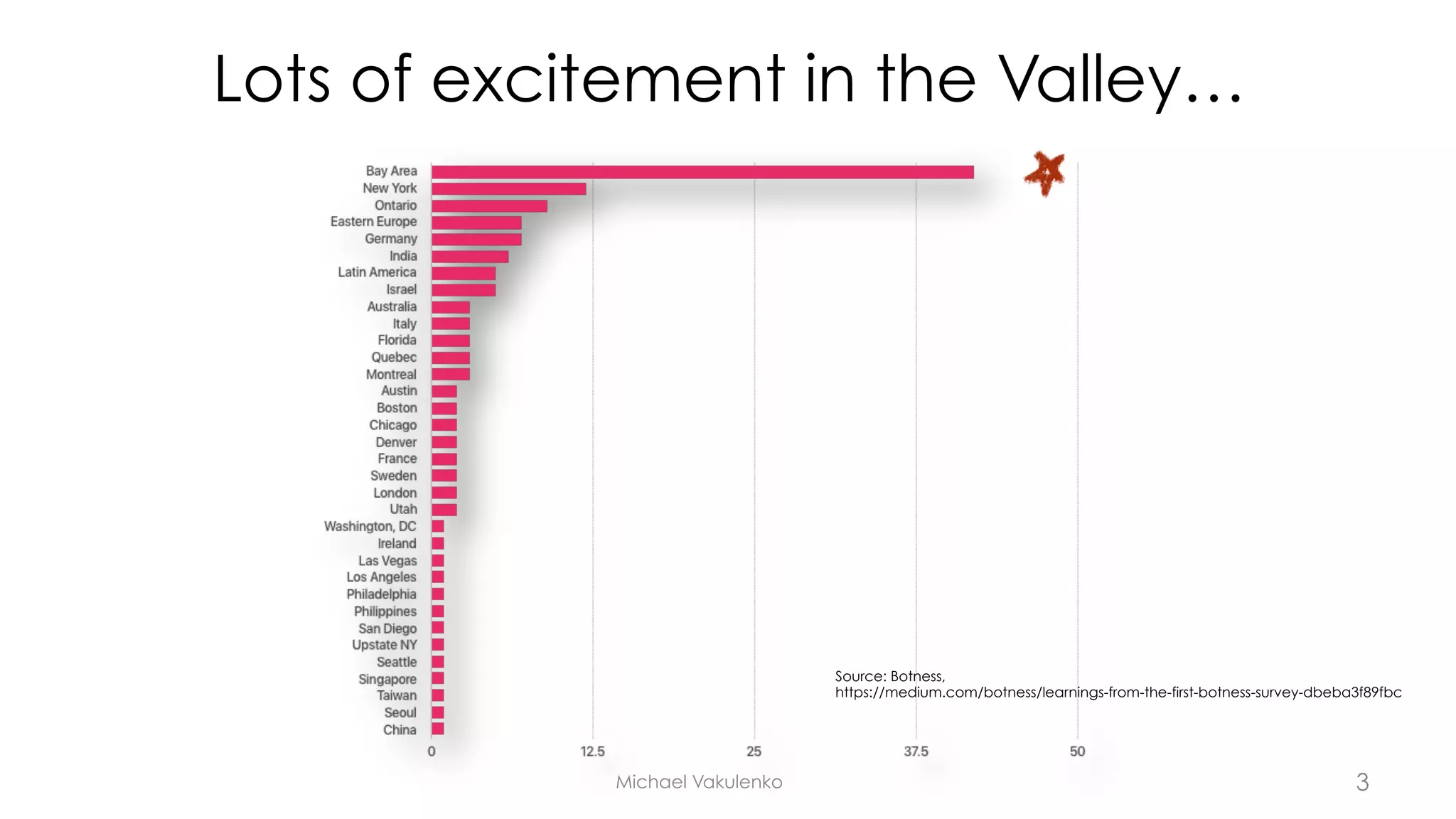 Lots of excitement in the Valley…
Michael Vakulenko
Source: Botness,
https://medium.com/botness/learnings-from-the-first-botness-survey-dbeba3f89fbc
3
 
