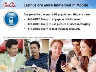 Latinos are More Immersed in Mobile

                             Compared to the entire US population, Hispanics are:
                             • 44% MORE likely to engage in mobile search
                             • 47% MORE likely to use picture & video messaging
                             • 41% MORE likely to text message regularly


April 2011: BIGresearch® Simultaneous Media Usage Survey (SIMM); N=24,754
 